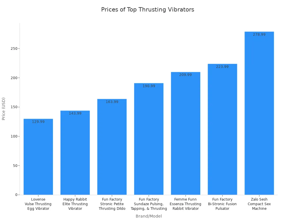 Bar chart comparing prices of top thrusting vibrators by brand and model