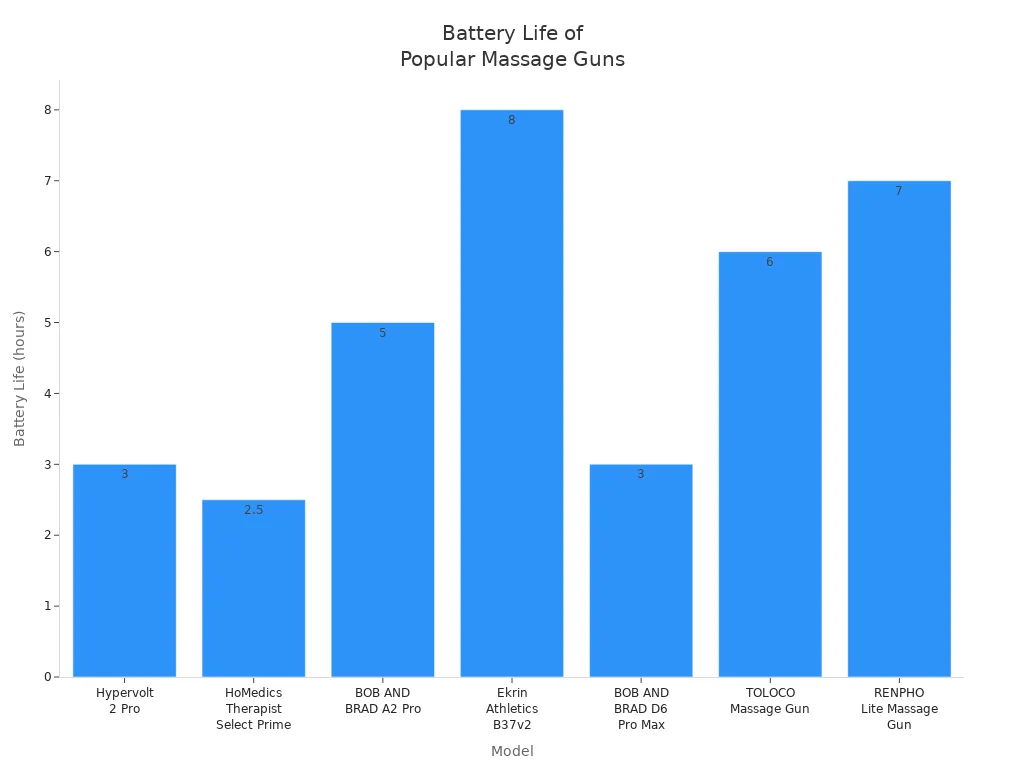 Bar chart comparing battery life of popular handheld massage guns