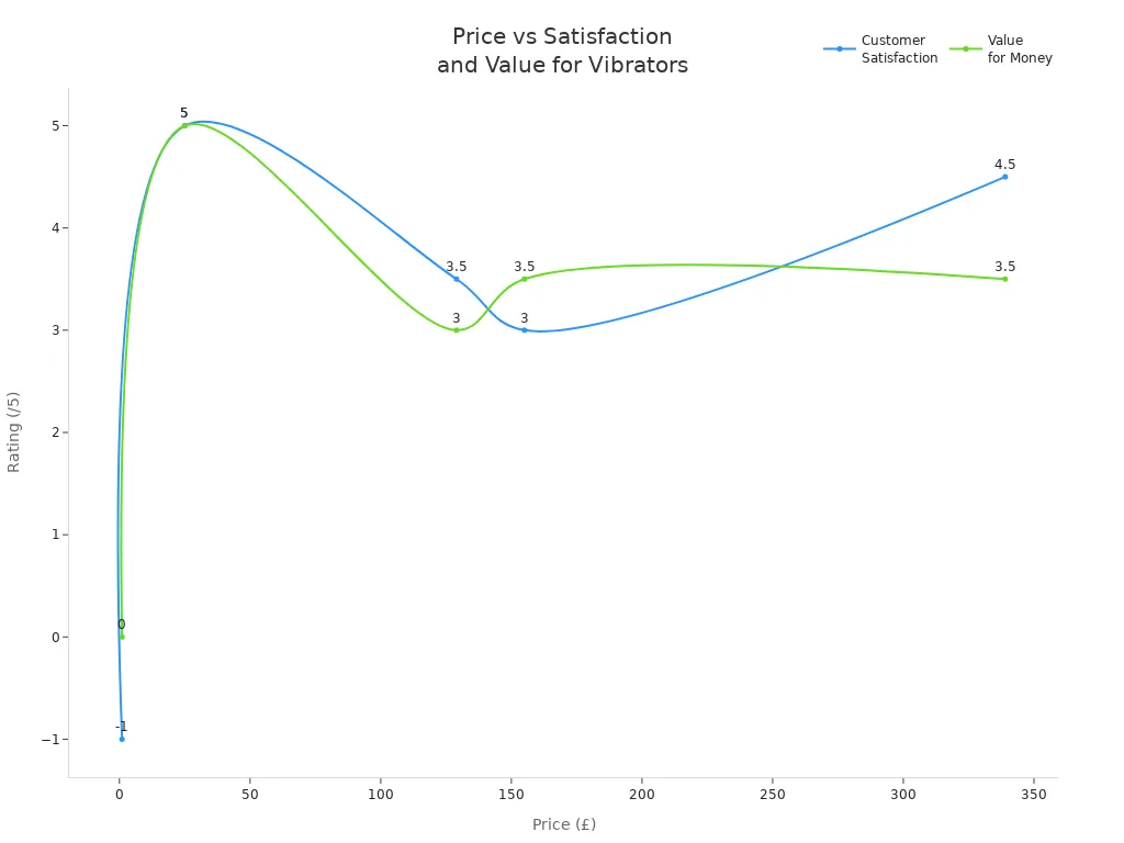 Line chart showing how customer satisfaction and value for money ratings change with price for handheld vibrators.