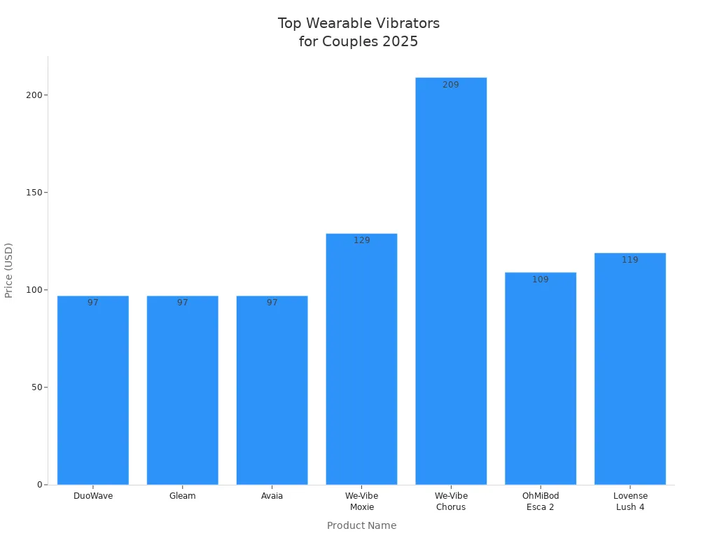 Bar chart comparing prices of leading wearable remote control vibrators for couples in 2025