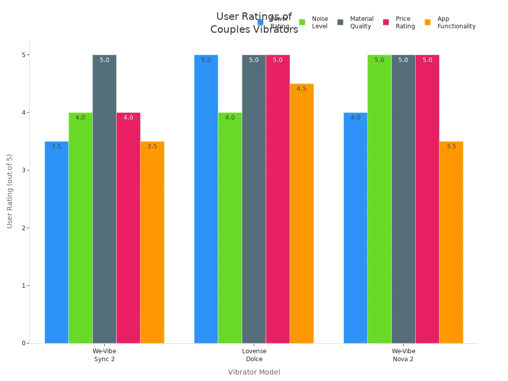 Grouped bar chart comparing user satisfaction ratings for three dual-stimulation remote control vibrators across five categories.