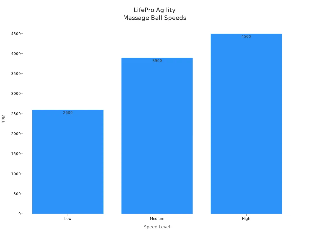 Bar chart showing Low, Medium, and High vibration speeds of the LifePro Agility Massage Ball