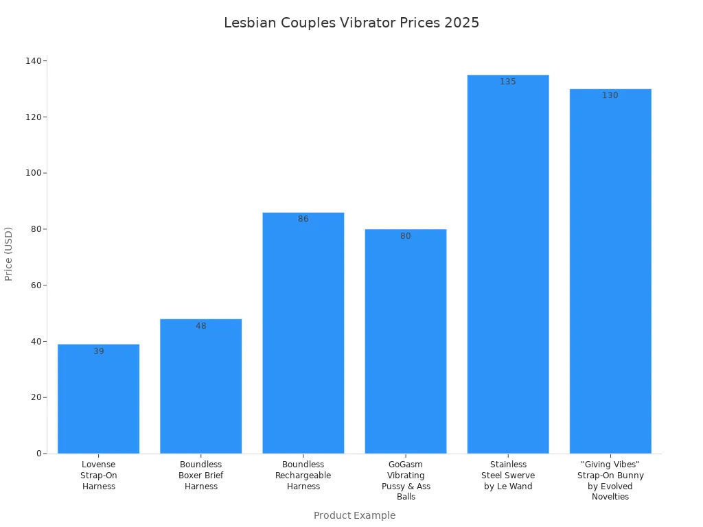 Bar chart comparing prices of lesbian couples vibrators in 2025