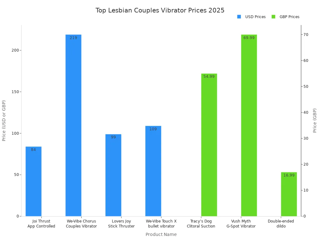 Bar charts comparing 2025 prices of top lesbian couples vibrators in USD and GBP