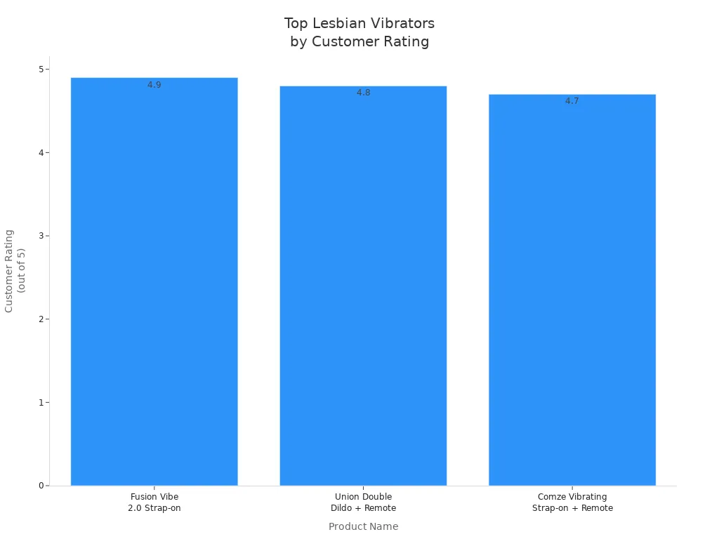 Bar chart comparing customer ratings of popular lesbian vibrators for couples