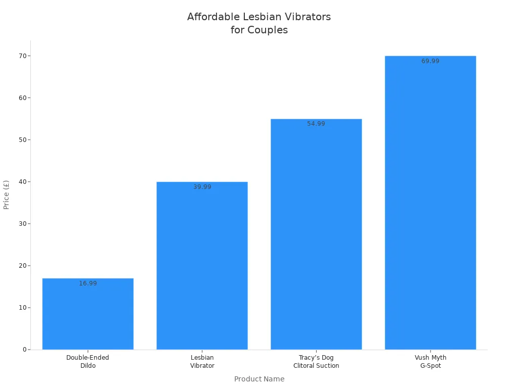 Bar chart comparing prices of four lesbian vibrators for couples