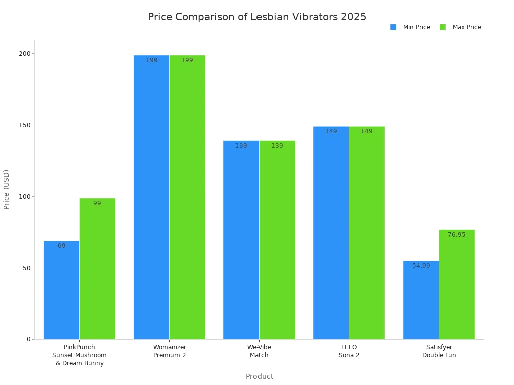 Bar chart comparing minimum and maximum prices of leading lesbian vibrators for couples in 2025