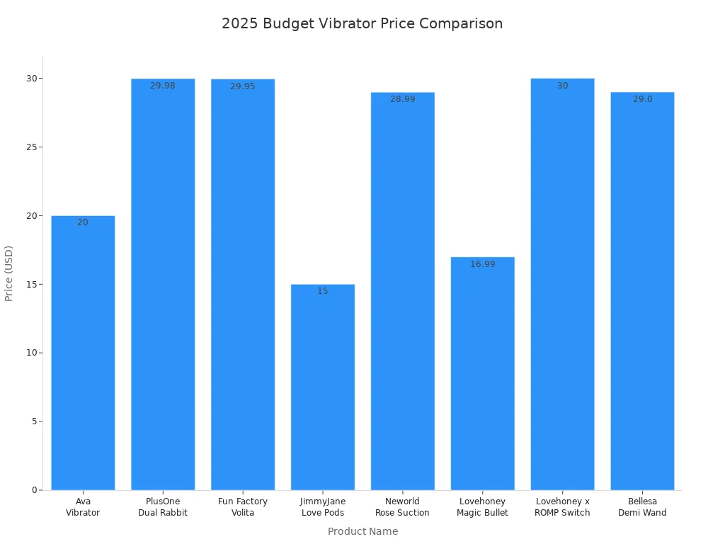 Bar chart comparing 2025 prices of Ava Vibrator and other budget vibrators