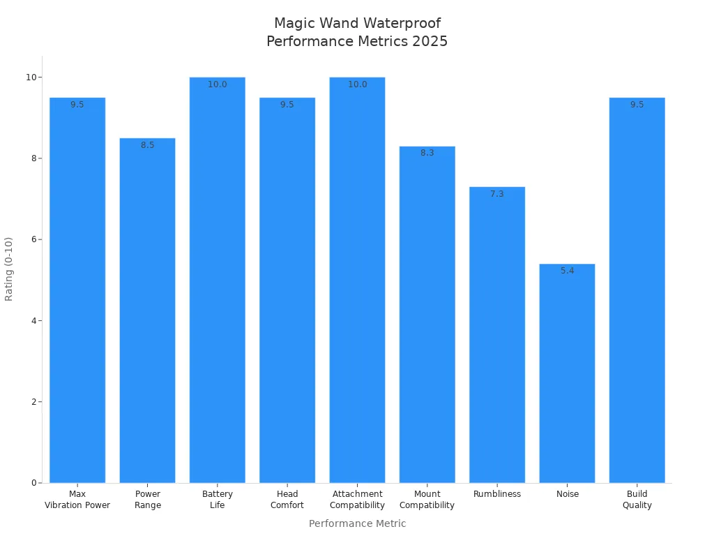 Bar chart comparing Magic Wand Waterproof'
style=
