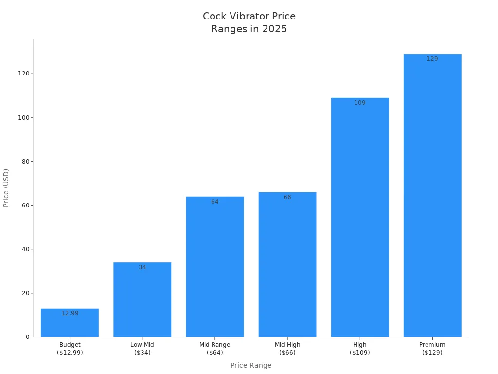 Bar chart showing cock vibrator price ranges in 2025
