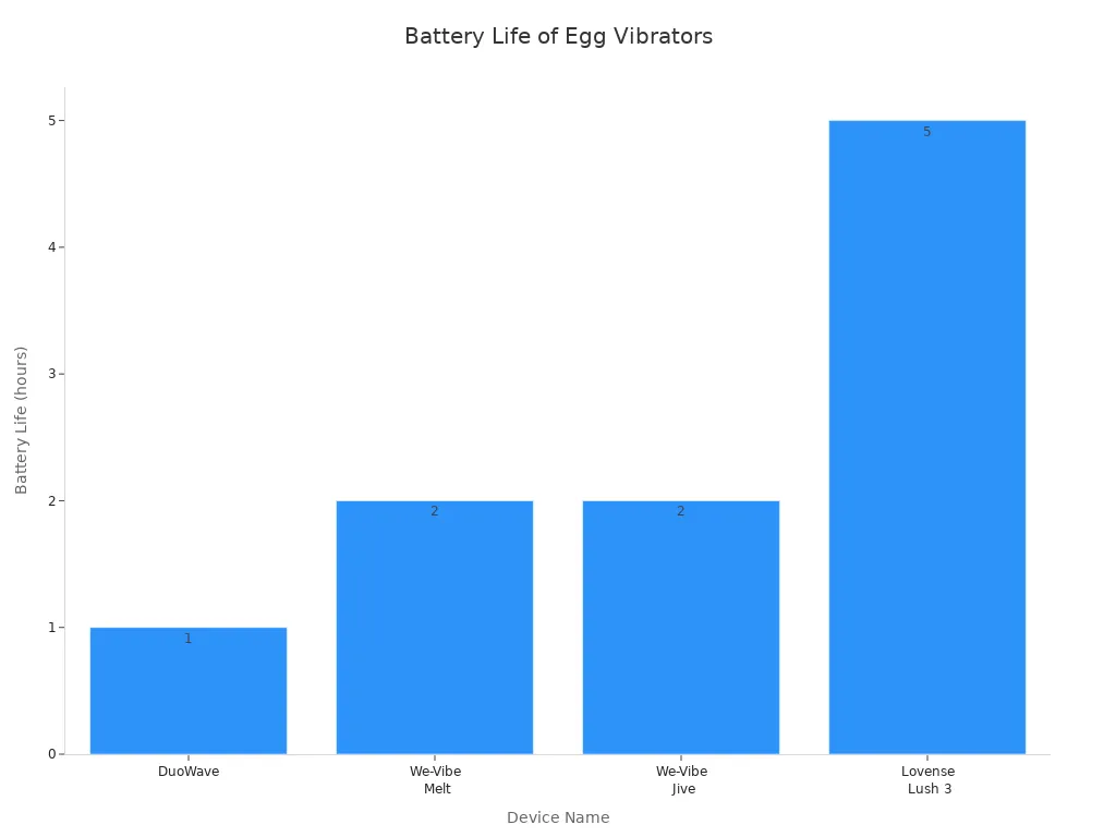Bar chart comparing battery life of four leading egg vibrators