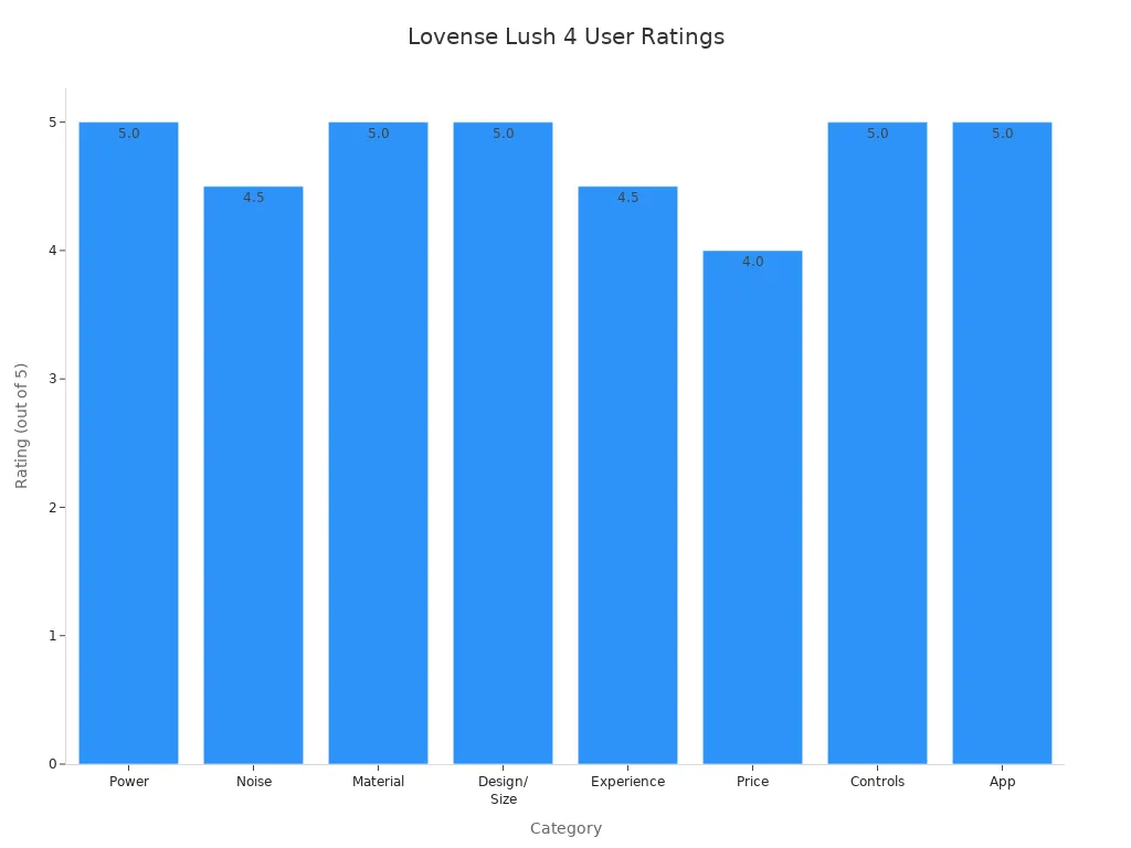 Bar chart comparing user ratings for Lovense Lush 4 features