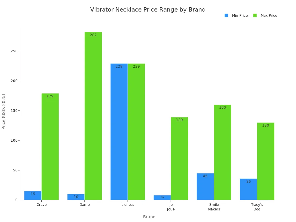 Bar chart comparing minimum and maximum prices of vibrator necklaces by brand in 2025