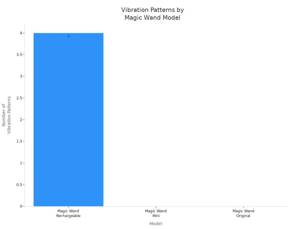 Bar chart comparing vibration patterns across Magic Wand models