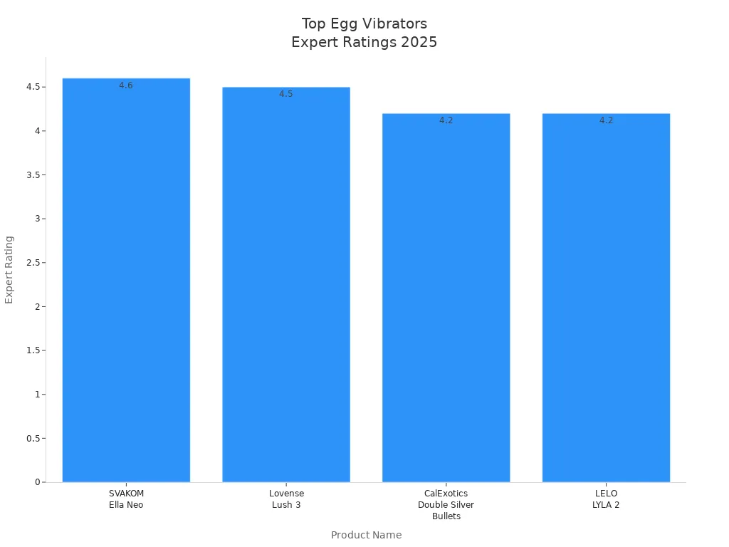 Bar chart comparing expert ratings of top egg vibrators in 2025