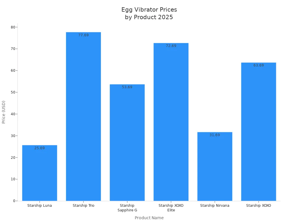 Bar chart comparing 2025 prices of top egg vibrators by product name