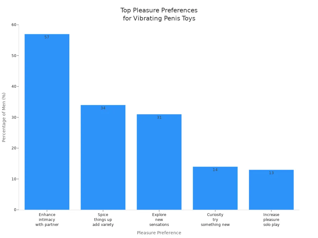 Bar chart showing most common pleasure preferences for men using vibrating penis toys