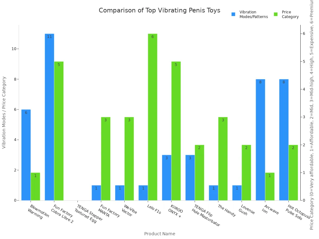 Bar chart comparing vibration modes and price categories of top vibrating penis toys for men in 2025