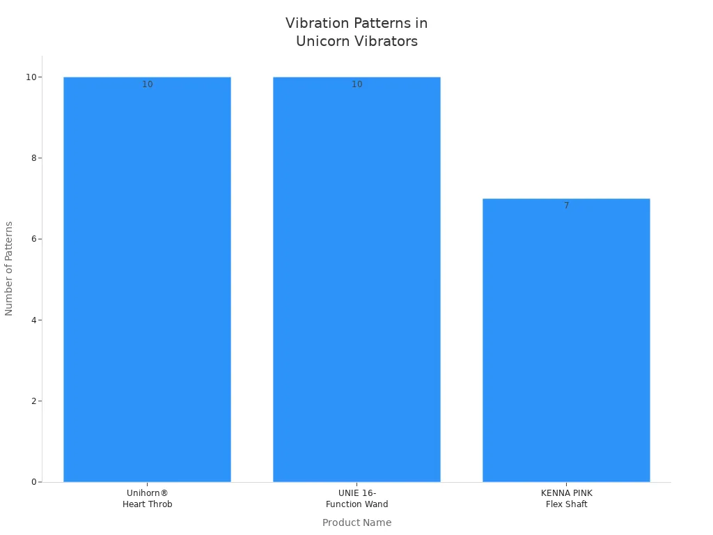 Bar chart comparing vibration patterns in three unicorn vibrators