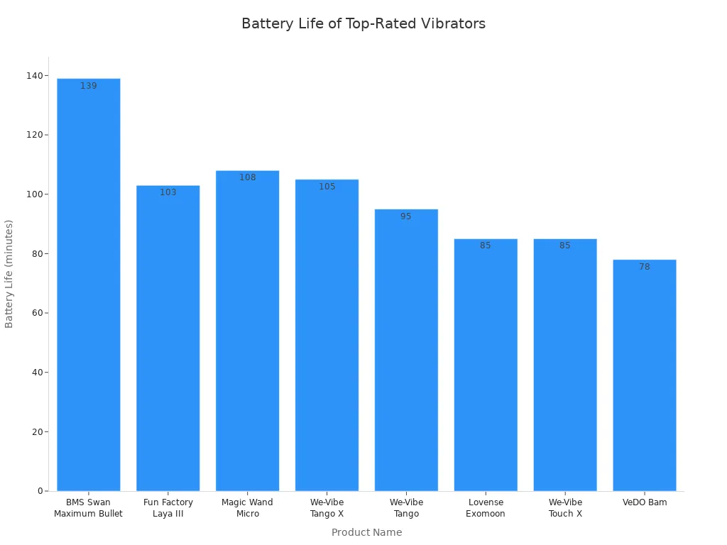 Bar chart comparing battery life of top-rated vibrators in 2025