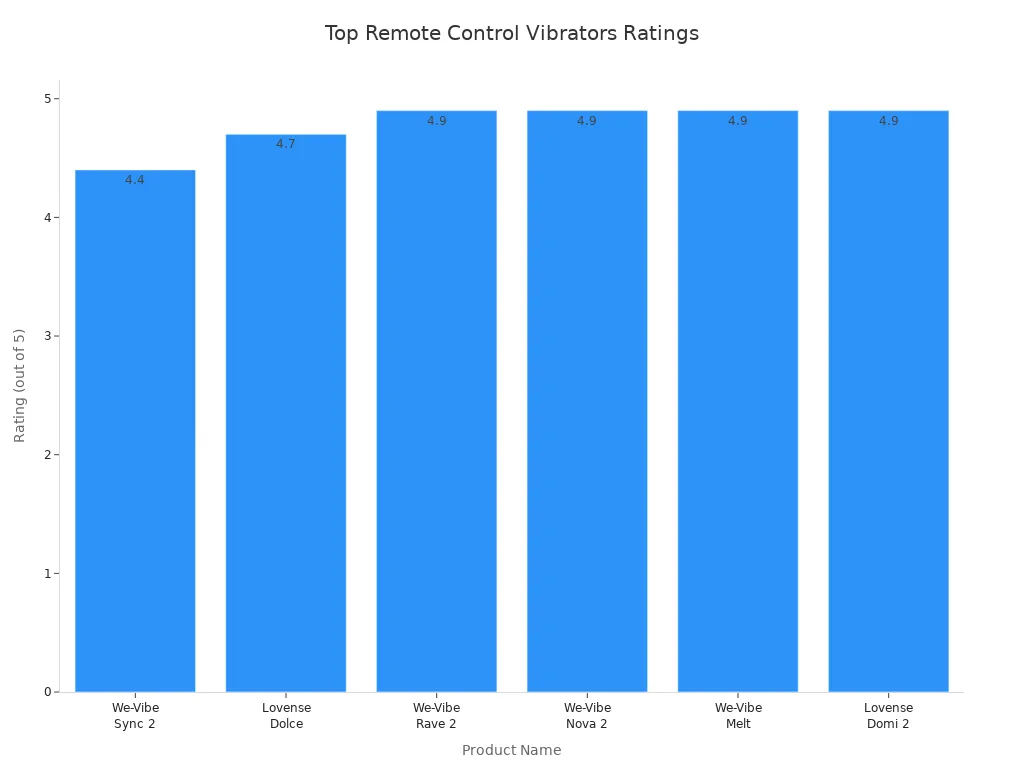 Bar chart comparing ratings of top remote control vibrators for long-distance couples