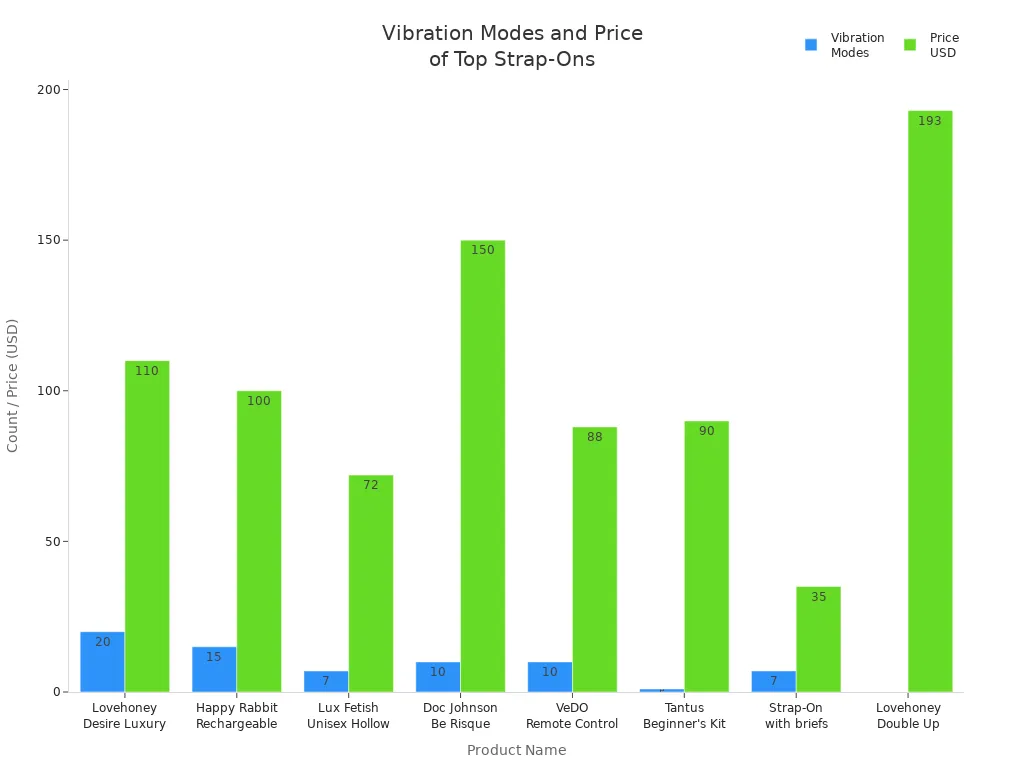 Grouped bar chart comparing vibration modes and price of top 8 vibrating strap-on dildos for couples