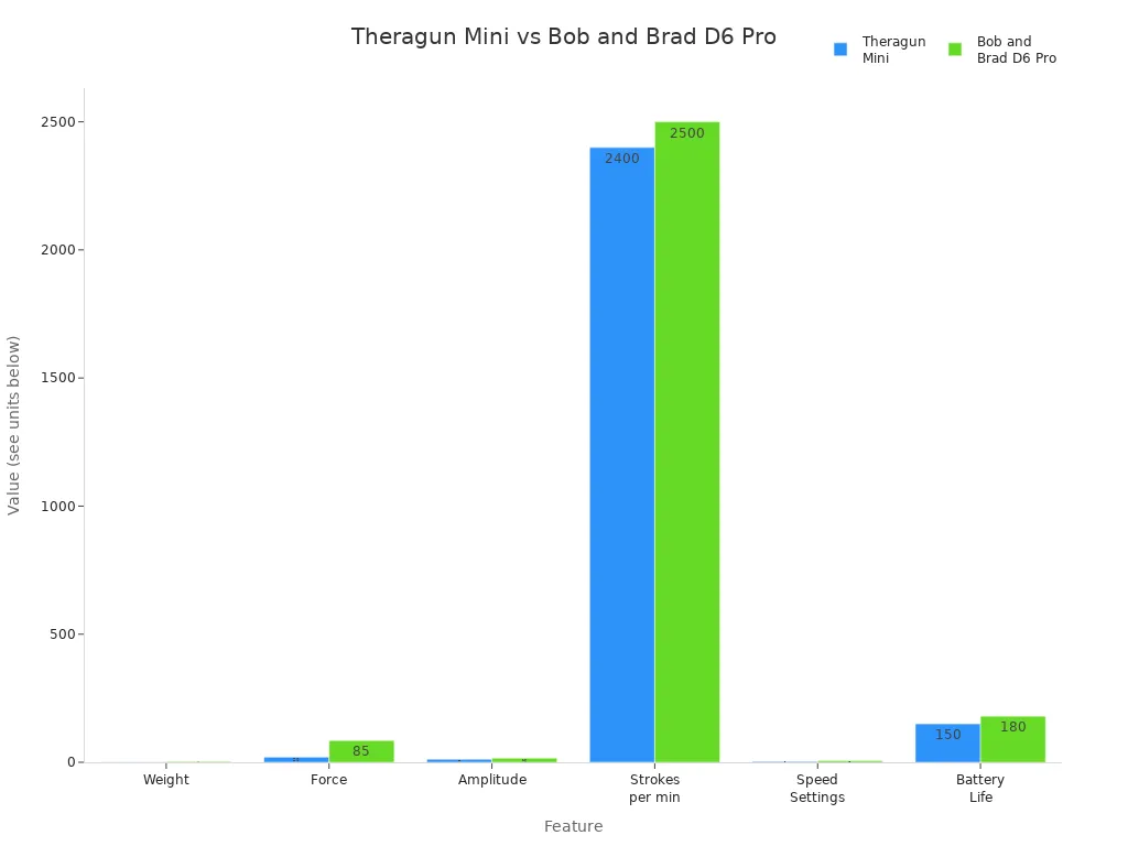 Bar chart comparing Theragun Mini and Bob and Brad D6 Pro on weight, force, amplitude, strokes per minute, speed settings, and battery life