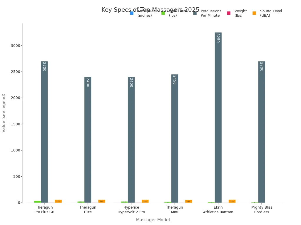 Bar charts comparing amplitude, stall force, PPM, weight, and sound level for leading handheld massager models in 2025.