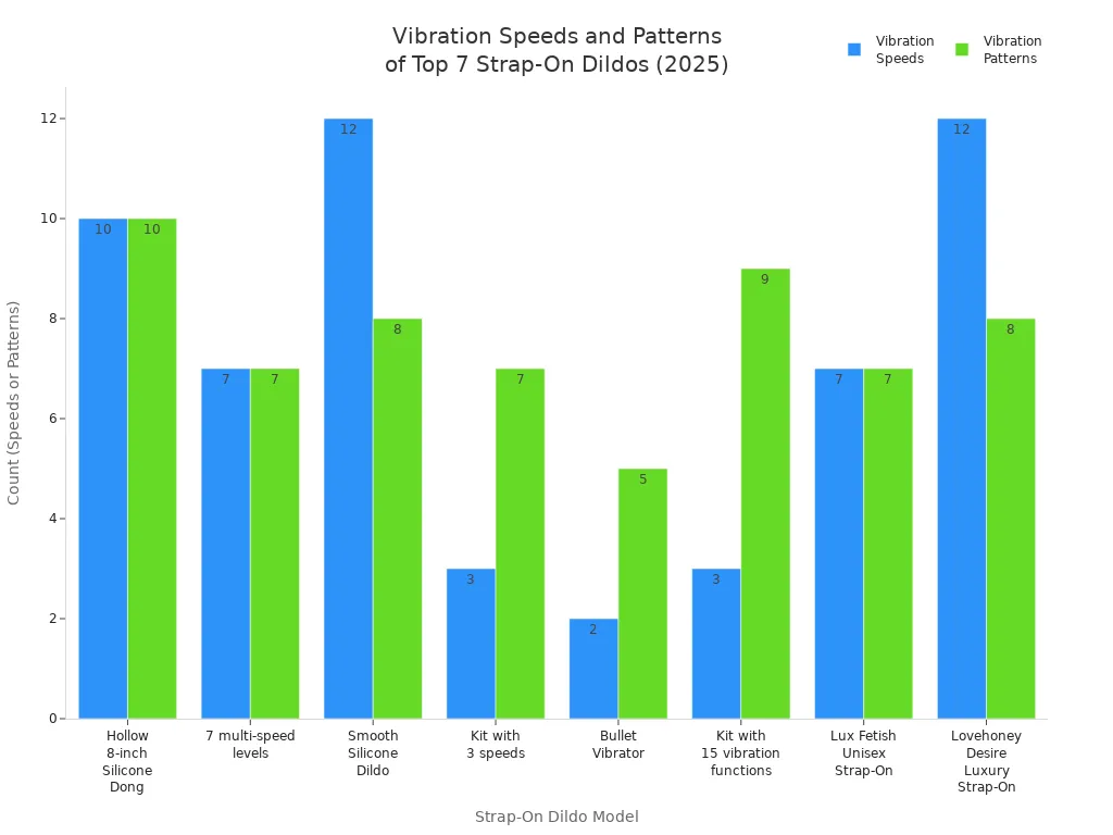 Grouped bar chart comparing vibration speeds and patterns of seven strap-on dildo models in 2025