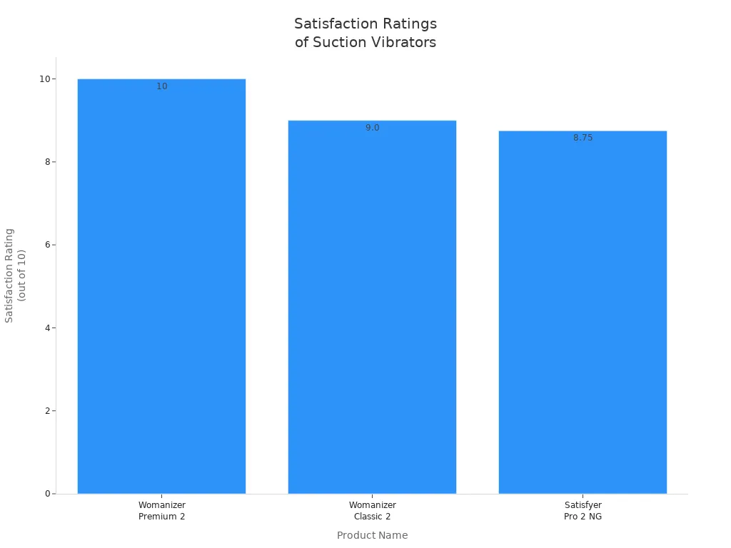Bar chart comparing satisfaction ratings of Womanizer Premium 2, Womanizer Classic 2, and Satisfyer Pro 2 NG