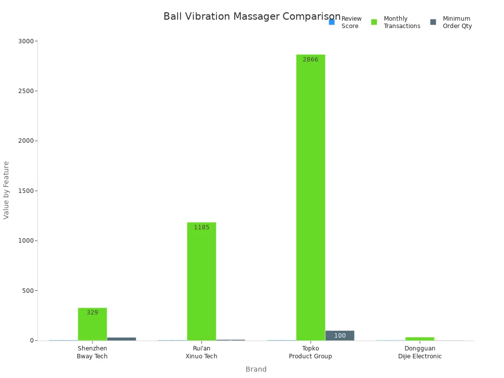Bar chart comparing review scores, monthly transactions, and minimum order quantities for four ball vibration massager brands