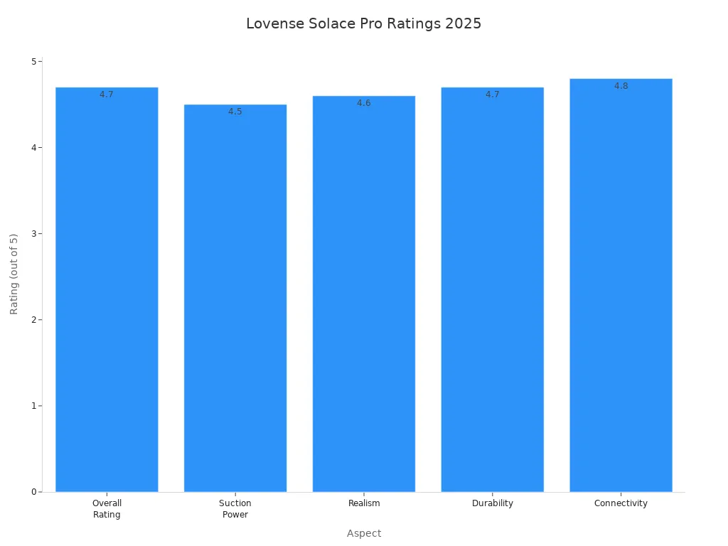 Bar chart comparing user and expert ratings for Lovense Solace Pro aspects in 2025