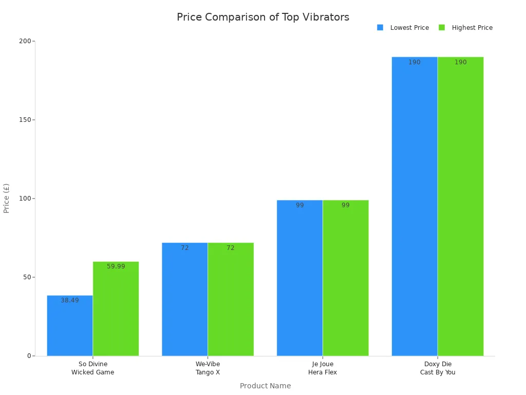 Bar chart comparing price ranges of top-rated personal vibrators in 2025