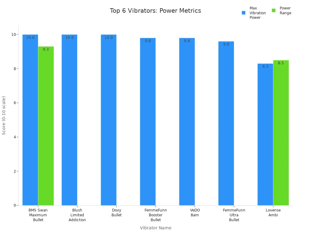 Bar chart comparing max vibration power and power range for top 6 vibrators