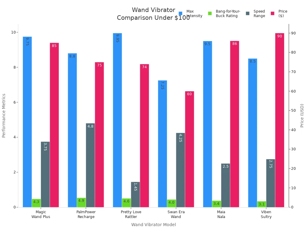 Bar charts comparing price, max intensity, speed range, and value ratings for six wand vibrators under $100.