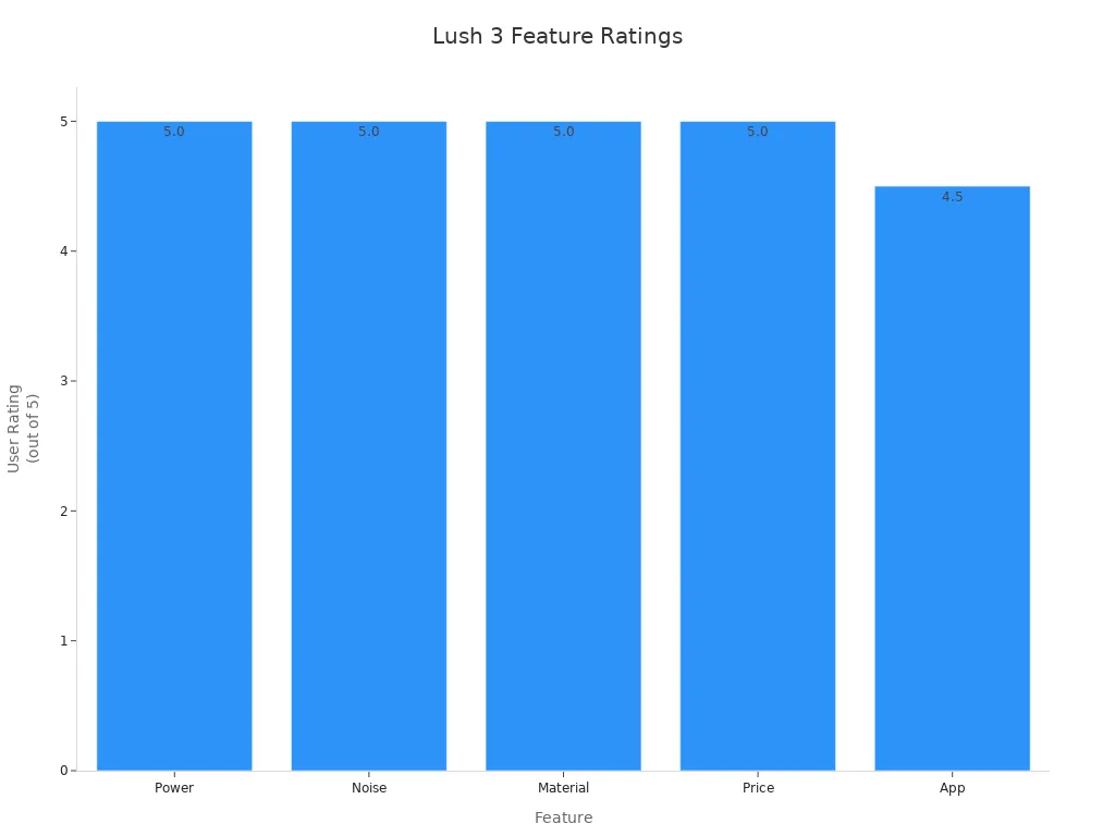 Bar chart showing user ratings for Lush 3 features
