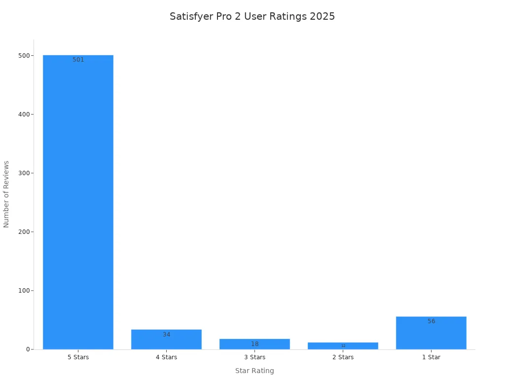 Bar chart showing the distribution of user ratings for Satisfyer Pro 2 in 2025