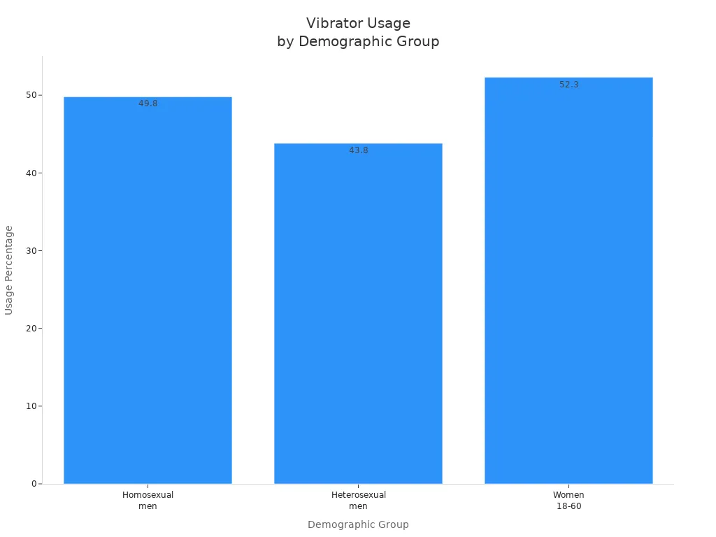 Bar chart showing vibrator usage percentages among homosexual men, heterosexual men, and women aged 18-60