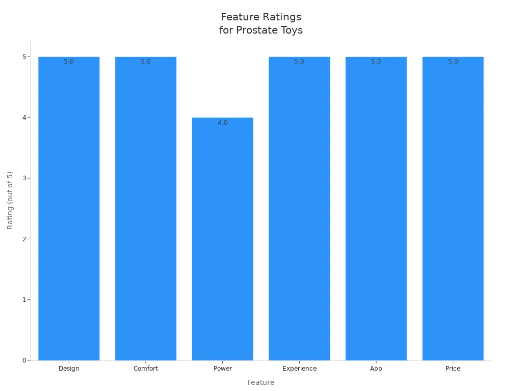 Bar chart comparing ratings of features for top prostate toys