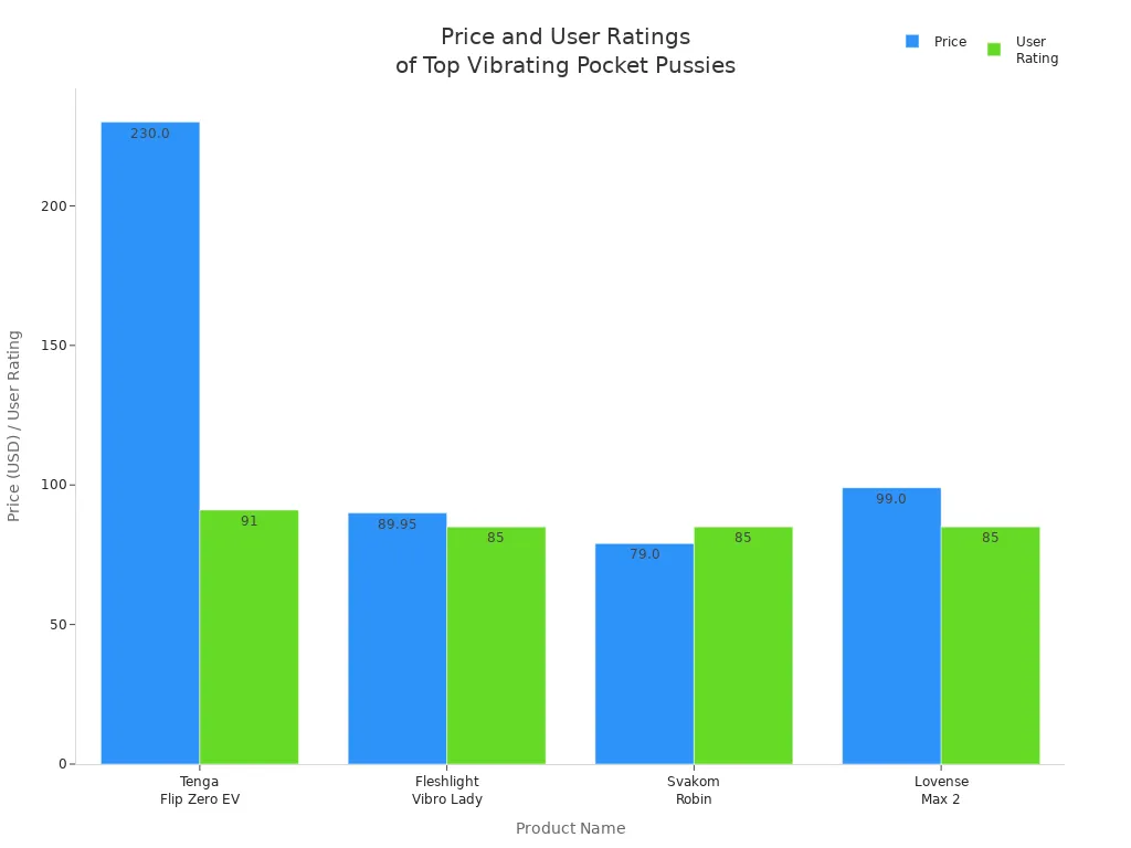 Bar chart comparing price and user ratings of top vibrating pocket pussies for men