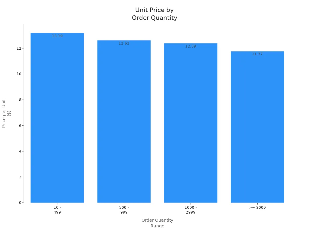 Bar chart showing unit price decreasing as order quantity increases for vibrating pocket pussies