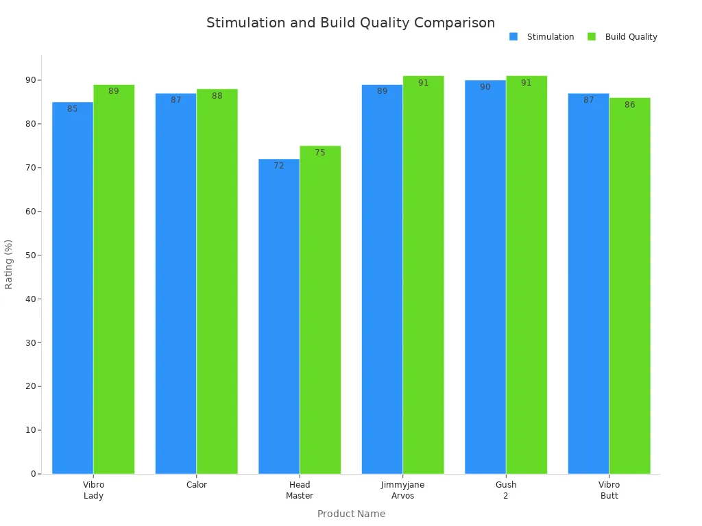 Bar chart comparing stimulation and build quality ratings for six top sex toy products