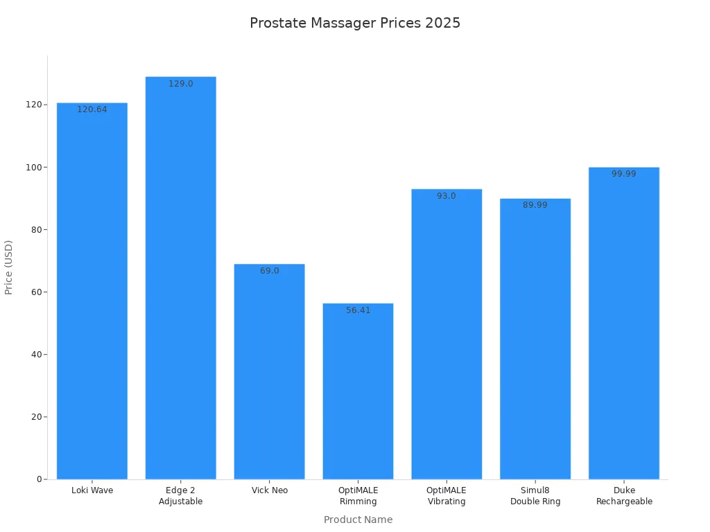 Bar chart comparing prices of high-quality vibrating prostate massagers in 2025