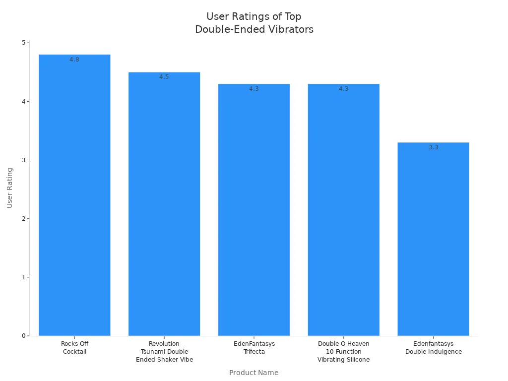 Bar chart comparing user ratings of top double-ended vibrators for couples
