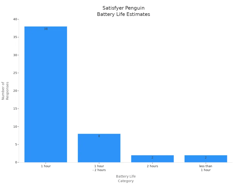 Bar chart showing distribution of battery life estimates for Satisfyer Penguin Vibrator