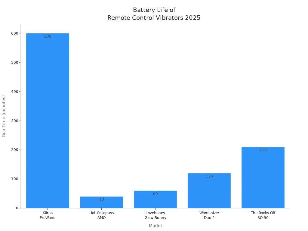 Bar chart comparing battery life of remote control vibrators by model in 2025