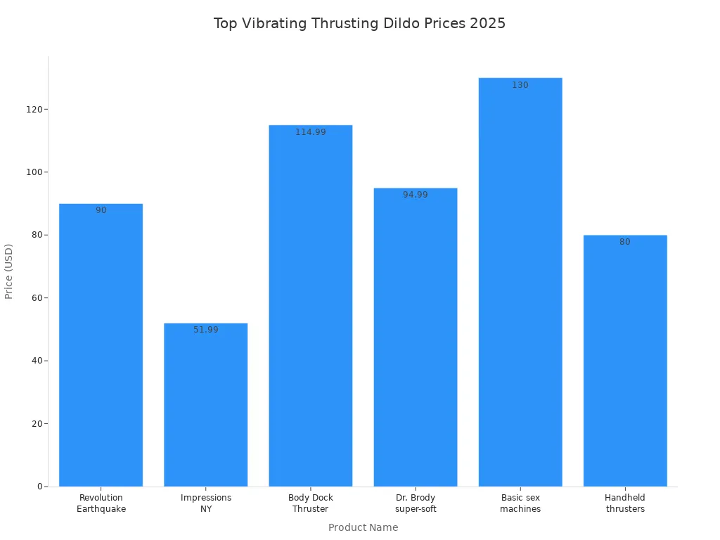 Bar chart comparing prices of top vibrating thrusting dildos in 2025